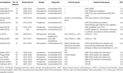 Interventional Treatment for Cholangiocarcinoma